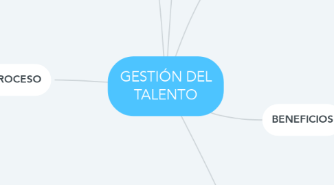 Mind Map: GESTIÓN DEL TALENTO