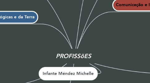 Mind Map: PROFISSõES