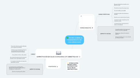 Mind Map: TEORÍA SOBRE EL FUNDAMENTO DE LOS DERECHOS