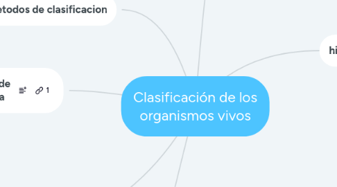 Mind Map: Clasificación de los organismos vivos