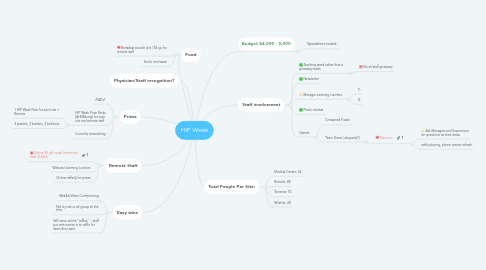 Mind Map: HIP Week