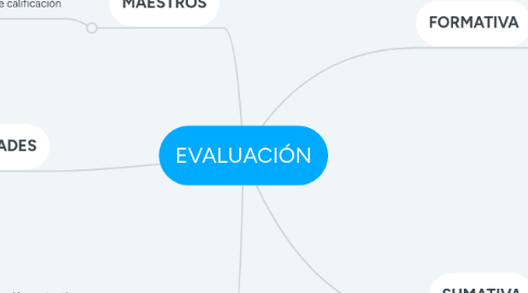 Mind Map: EVALUACIÓN