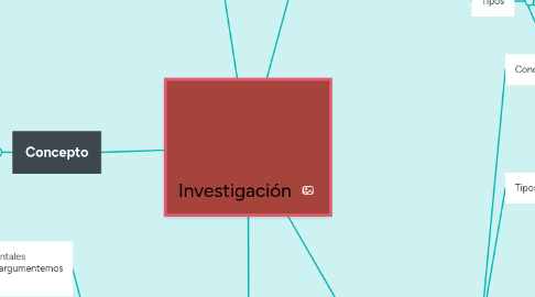 Mind Map: Investigación