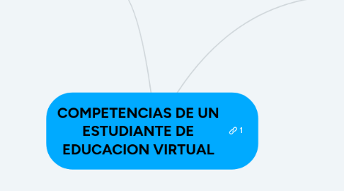 Mind Map: COMPETENCIAS DE UN ESTUDIANTE DE EDUCACION VIRTUAL