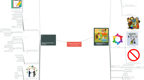 Mind Map: Construir Competencias desde la Escuela