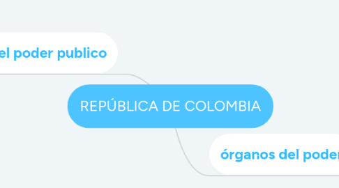 Mind Map: REPÚBLICA DE COLOMBIA