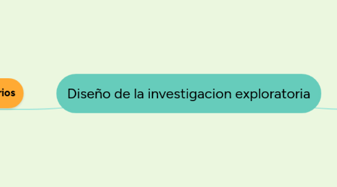 Mind Map: Diseño de la investigacion exploratoria