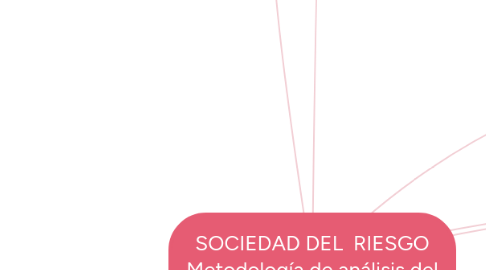 Mind Map: SOCIEDAD DEL  RIESGO Metodología de análisis del riesgo social Beck