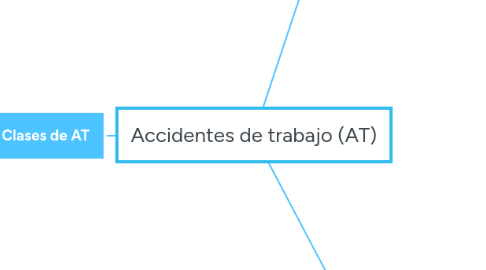 Mind Map: Accidentes de trabajo (AT)