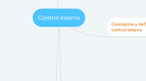 Mind Map: Control Interno