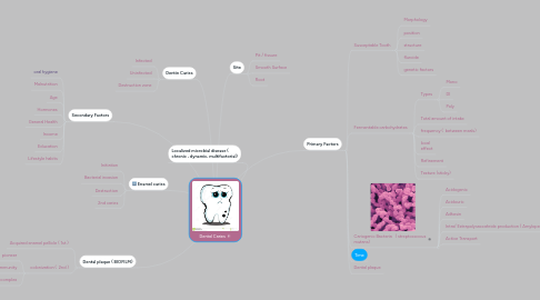 Mind Map: Dental Caries