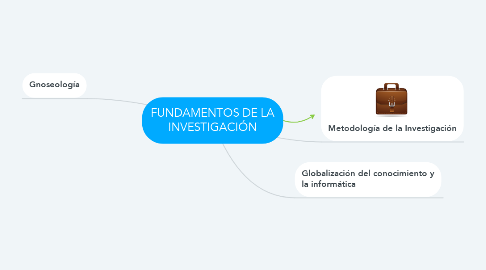 Mind Map: FUNDAMENTOS DE LA INVESTIGACIÓN