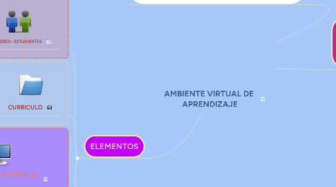 Mind Map: AMBIENTE VIRTUAL DE APRENDIZAJE
