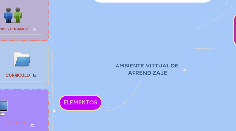 Mind Map: AMBIENTE VIRTUAL DE  APRENDIZAJE