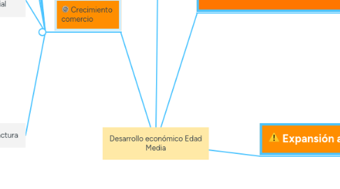 Mind Map: Desarrollo económico Edad Media