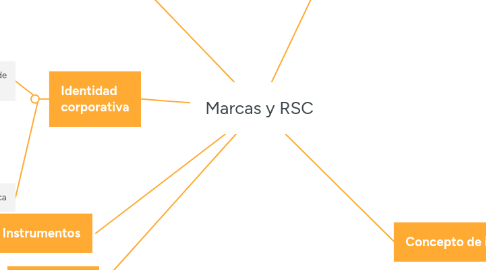 Mind Map: Marcas y RSC