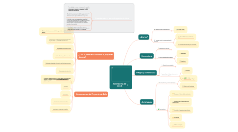 Mind Map: PROYECTO DE AULA