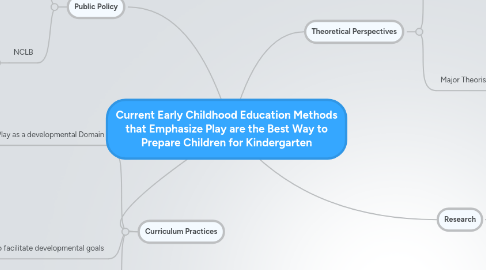 Mind Map: Current Early Childhood Education Methods that Emphasize Play are the Best Way to Prepare Children for Kindergarten