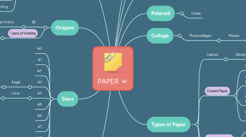 Mind Map: PAPER