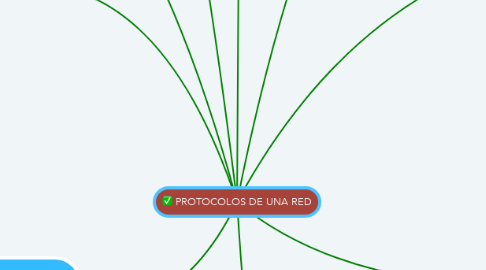 Mind Map: PROTOCOLOS DE UNA RED