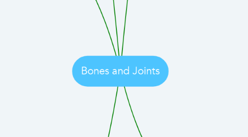 Mind Map: Bones and Joints