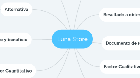 Mind Map: Diseño de la investigación exploratoria: datos secundarios