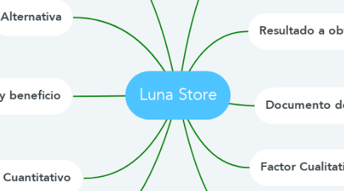 Mind Map: Luna Store