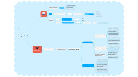 Mind Map: Aprendizaje