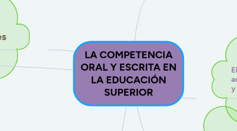 Mind Map: LA COMPETENCIA ORAL Y ESCRITA EN LA EDUCACIÓN SUPERIOR