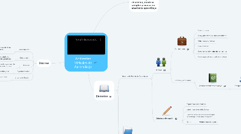 Mind Map: Ambientes Virtuales de Aprendizaje