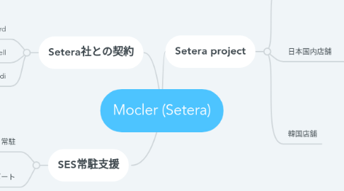 Mind Map: Mocler (Setera)