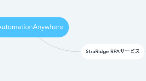 Mind Map: AutomationAnywhere