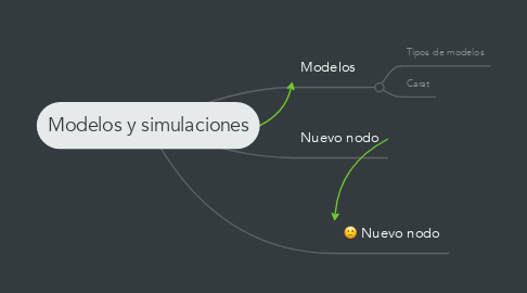 Mind Map: Modelos y simulaciones