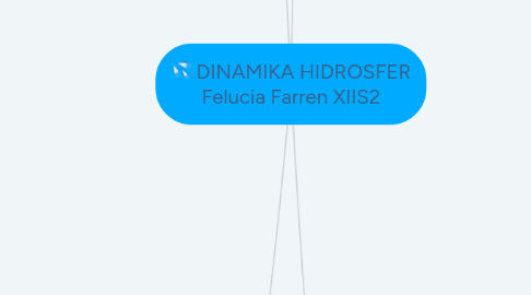 Mind Map: DINAMIKA HIDROSFER Felucia Farren XIIS2