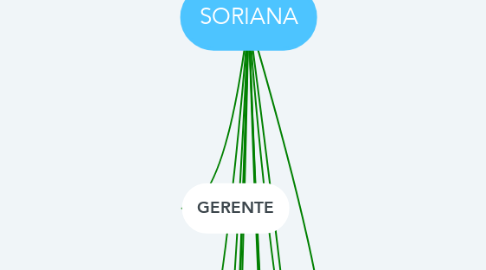 Mind Map: SORIANA