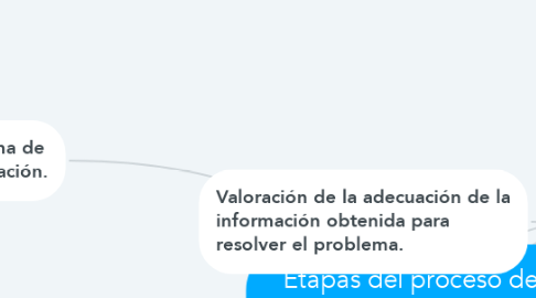 Mind Map: Etapas del proceso de  búsqueda de información.