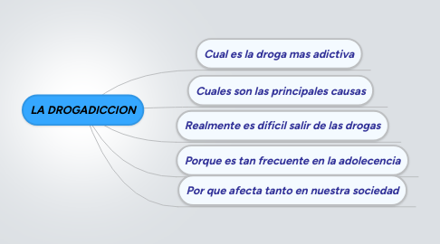 Mind Map: LA DROGADICCION