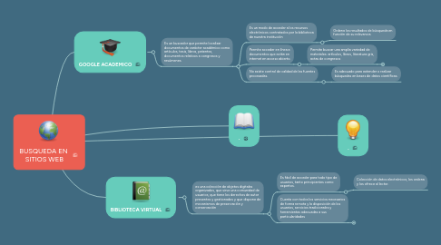 Mind Map: BUSQUEDA EN SITIOS WEB