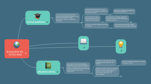 Mind Map: BUSQUEDA EN  SITIOS WEB