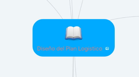 Mind Map: Diseño del Plan Logistico