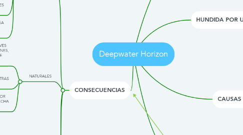 Mind Map: Deepwater Horizon
