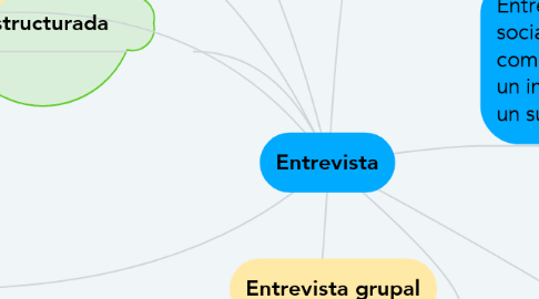 Mind Map: Entrevista