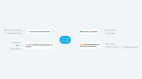 Mind Map: Paciente Simulado