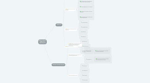 Mind Map: RESOLUCIÓN DE CONFLICTOS Y NEGOCIACIÓN