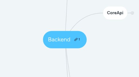 Mind Map: Backend