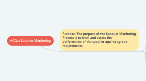 Mind Map: ACQ.4 Supplier Monitoring