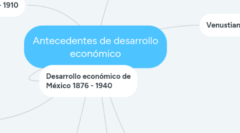 Mind Map: Antecedentes de desarrollo económico