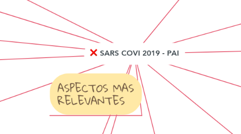 Mind Map: SARS COVI 2019 - PAI