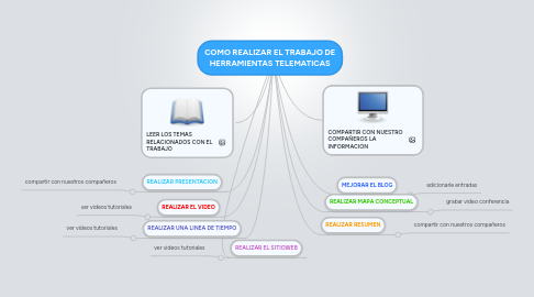 Mind Map: COMO REALIZAR EL TRABAJO DE HERRAMIENTAS TELEMATICAS