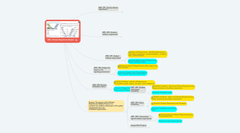 Mind Map: SWE.1 Software Requirements Analysis